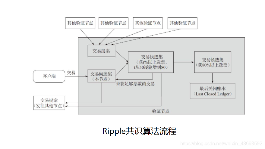 Ripple共识算法流程