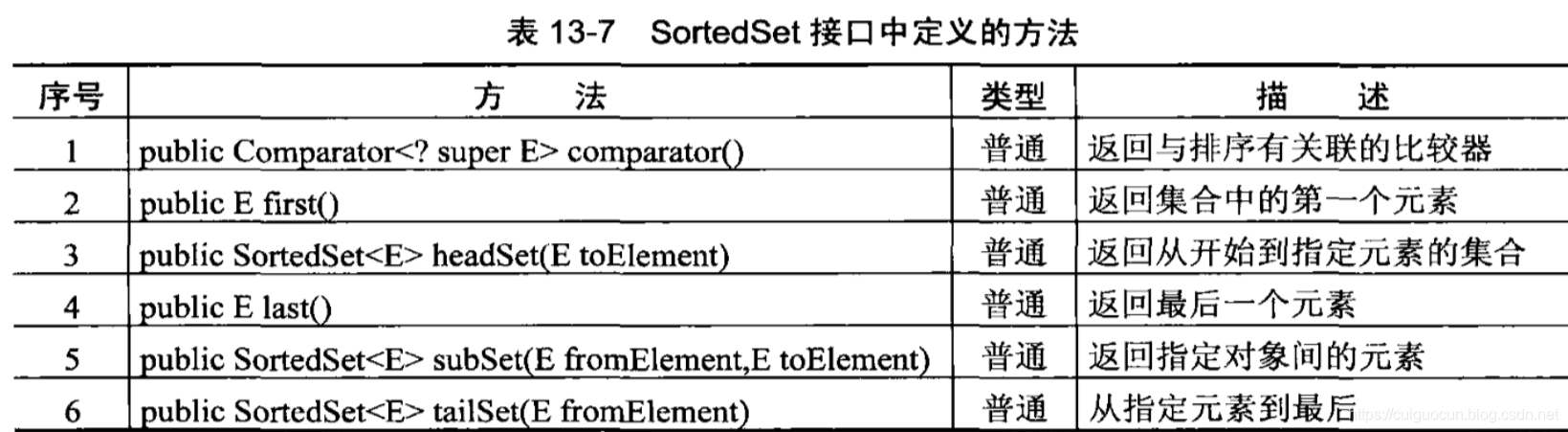 SortedSet接口中定义的方法