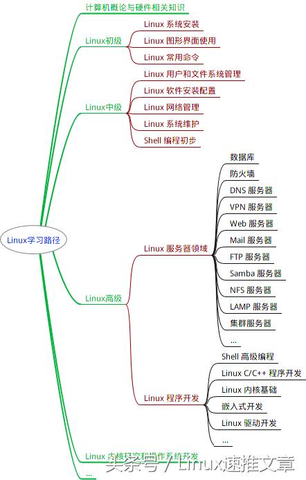 Linux,机器学习,Android,软件