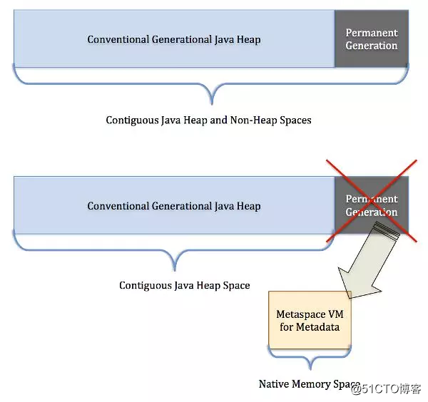 Java的永久代的那些事