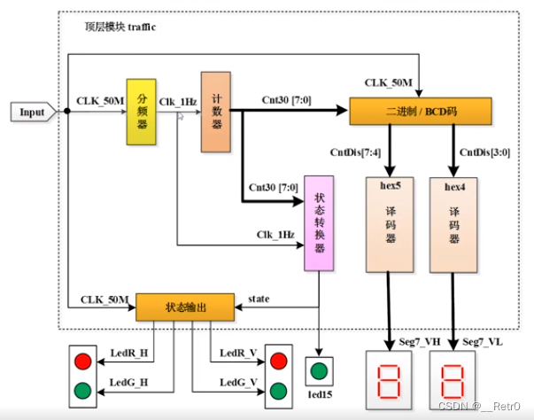 verilog设计实例(二):交通信号灯设计实例