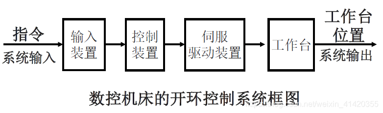 数控机床的开环控制系统框图