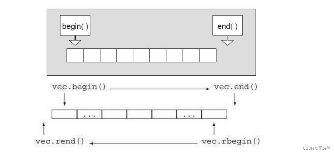 和C++STL中vector的初次见面,vector常见用法和操作(零基础/小白)_stl vector 菜鸟-CSDN博客