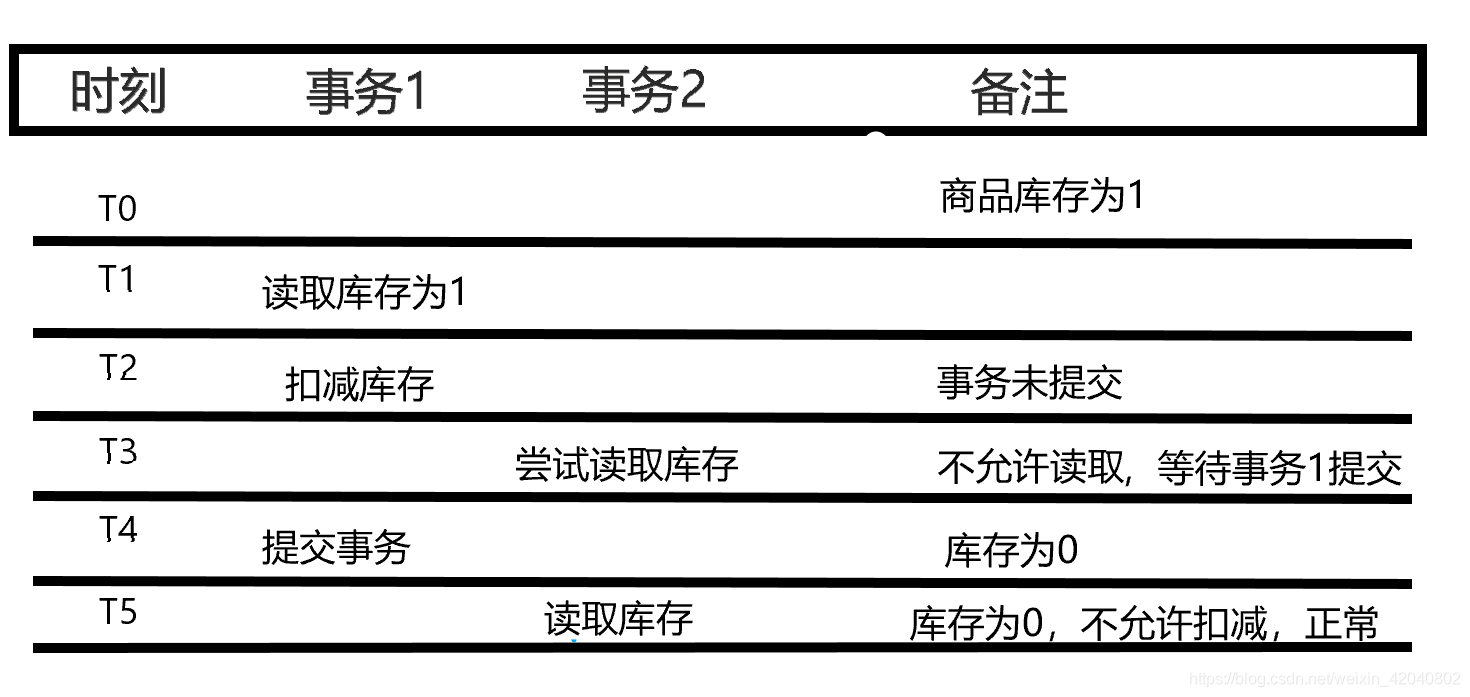 可重复读