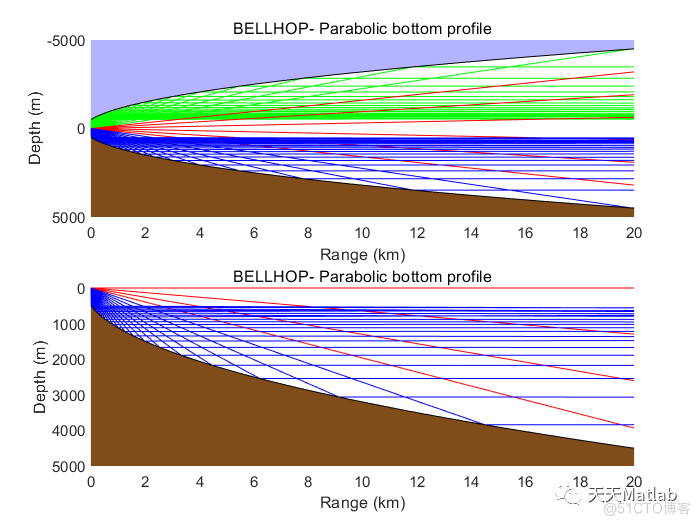 基于Bellhop算法模拟海底地形起伏条件下的传播特性附Matlab 源码_图像处理_02