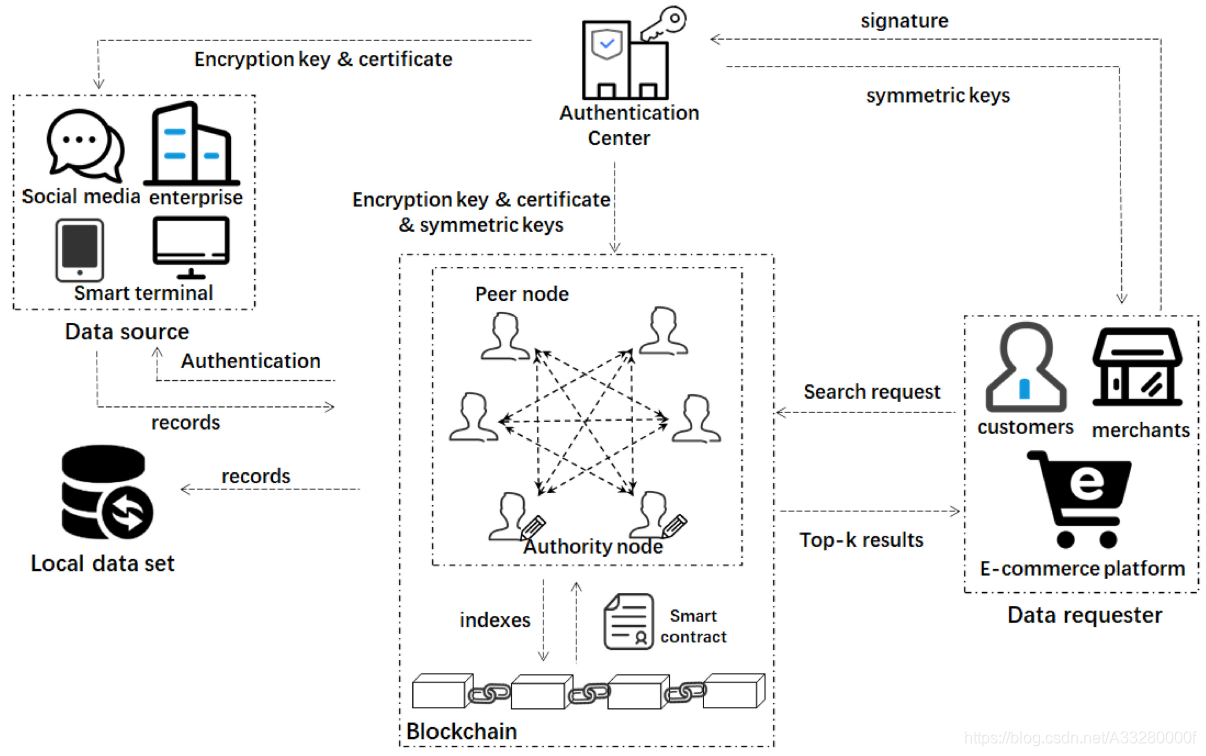 最新论文笔记(+9)：Achieving Secure Search over Encrypted Data for e-Commerce A ...