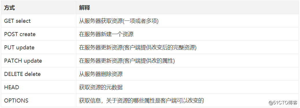 Django——restful 设计风格