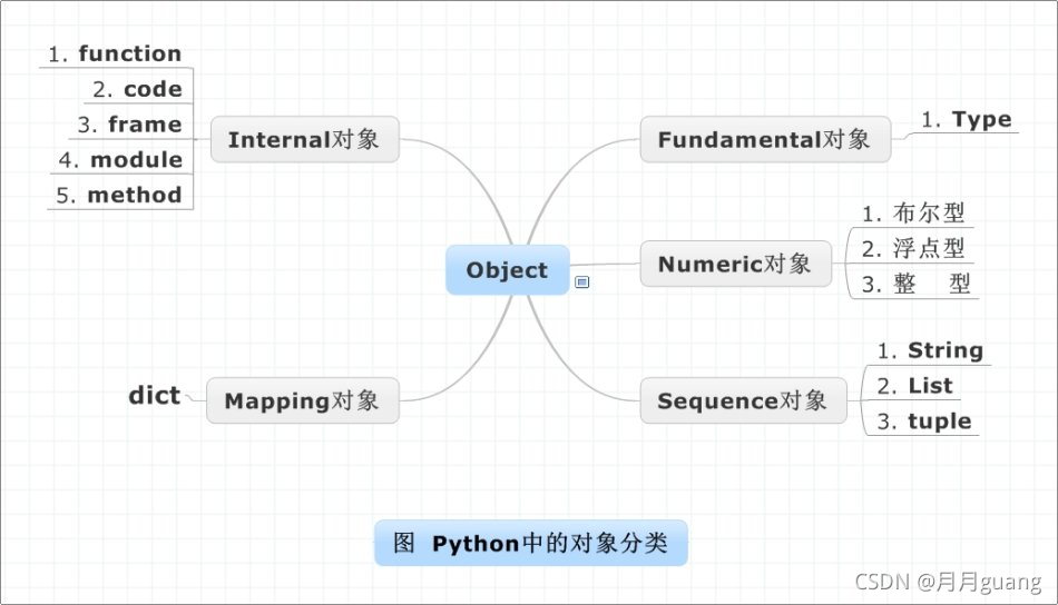 Python对象全解析-CSDN博客
