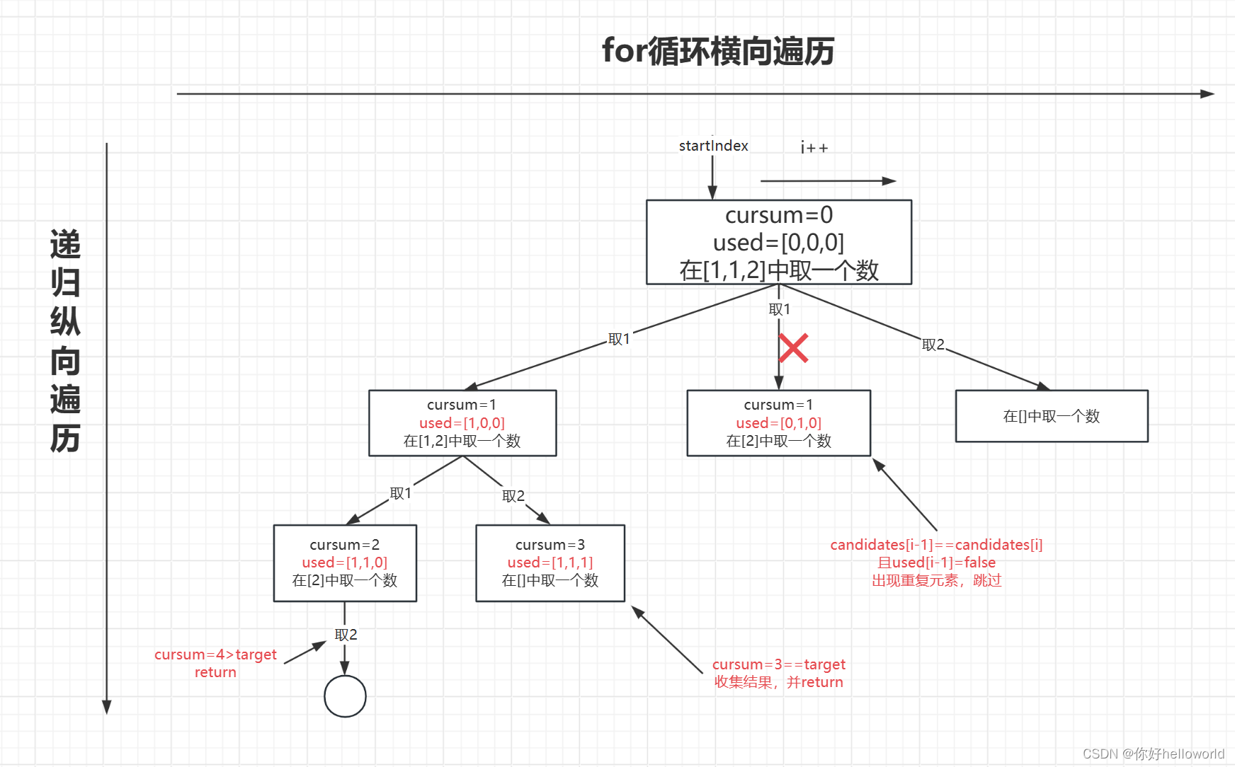 组合总和II(回溯、去重)_组合总和 ii-CSDN博客