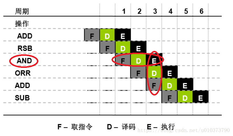 理想的3级流水线