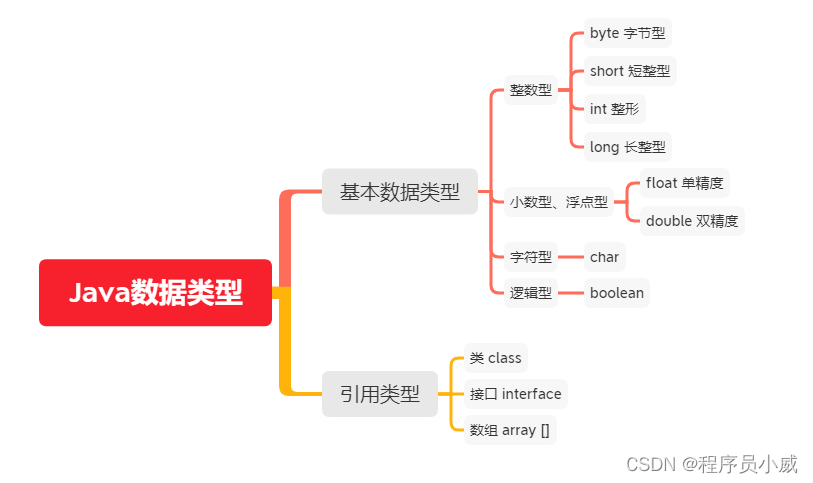 Java的数据类型(8大基本数据类型+引用类型)_java中基本数据类型和引用数据类型 csdn-CSDN博客