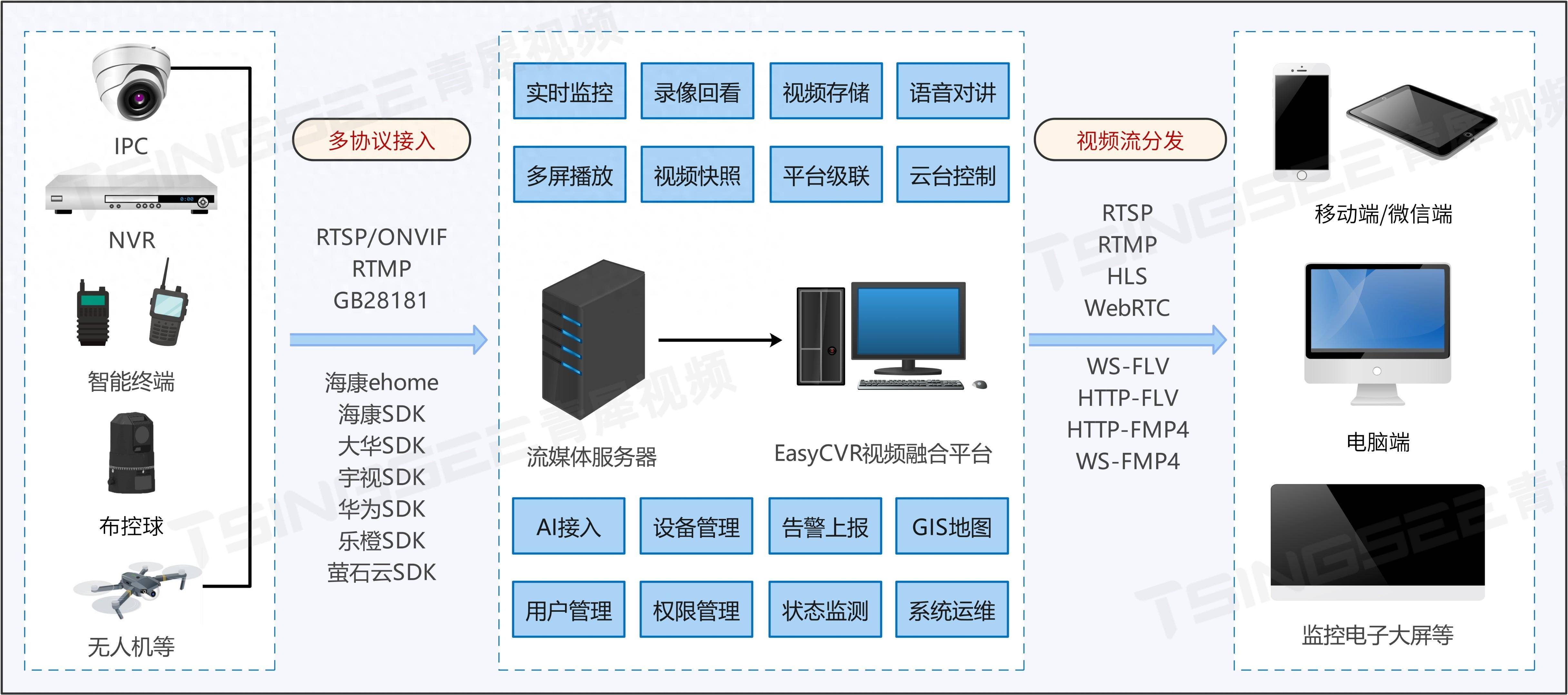 浅述安防视频监控平台easycvr视频汇聚管理系统运维管理能力