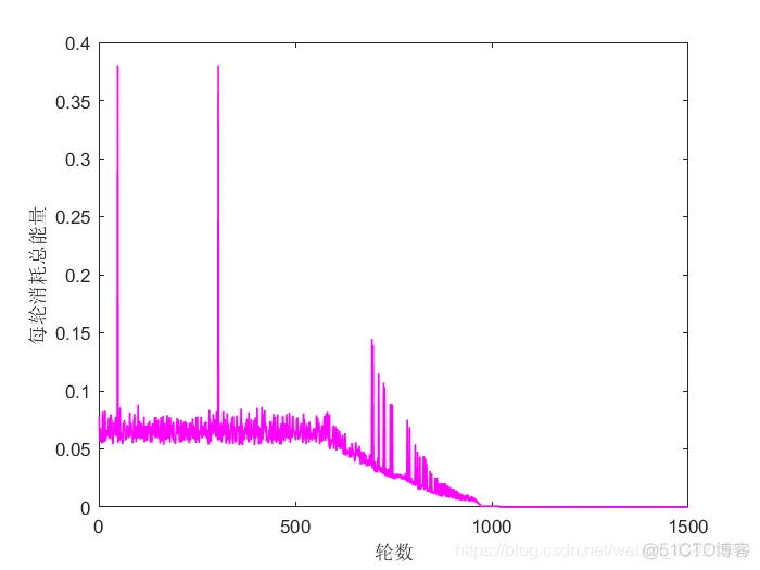 matlab实现LEACH协议路由分簇算法_路由协议_10