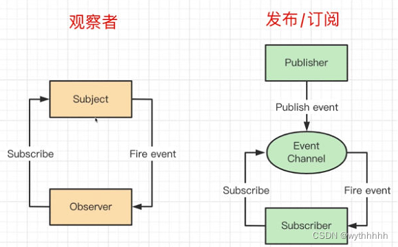 观察者模式和设计者模式