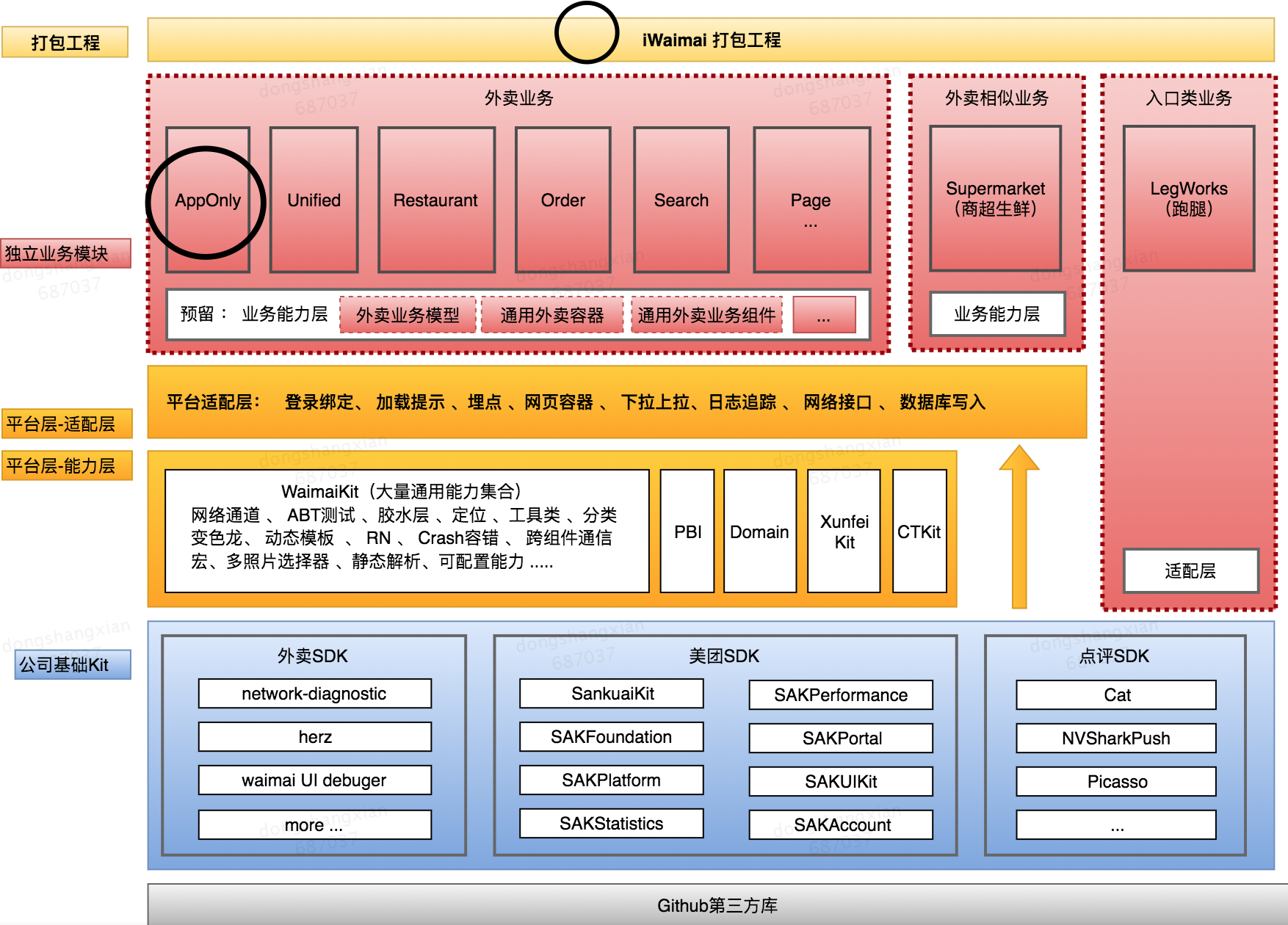 图12 “Waimai”的业务架构