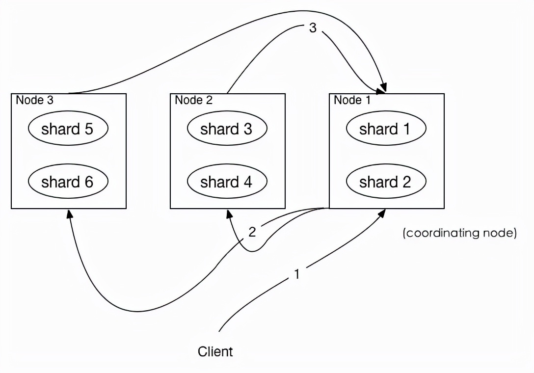 京东面试题:ElasticSearch深度分页解决方案