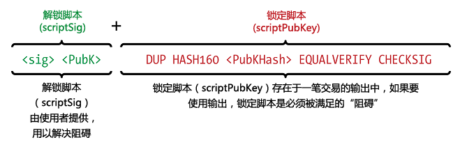 比特币交易脚本示例