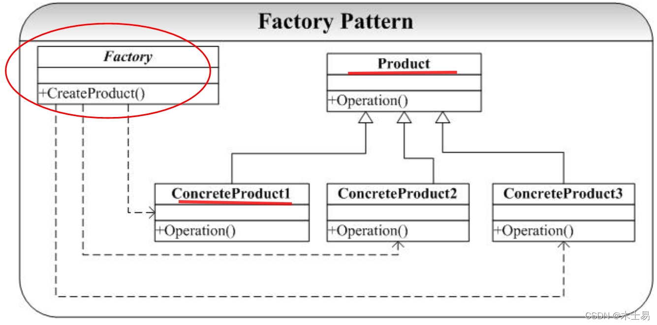 C++ 工厂模式(Factory 模式)简介与实现_c++ factory-CSDN博客