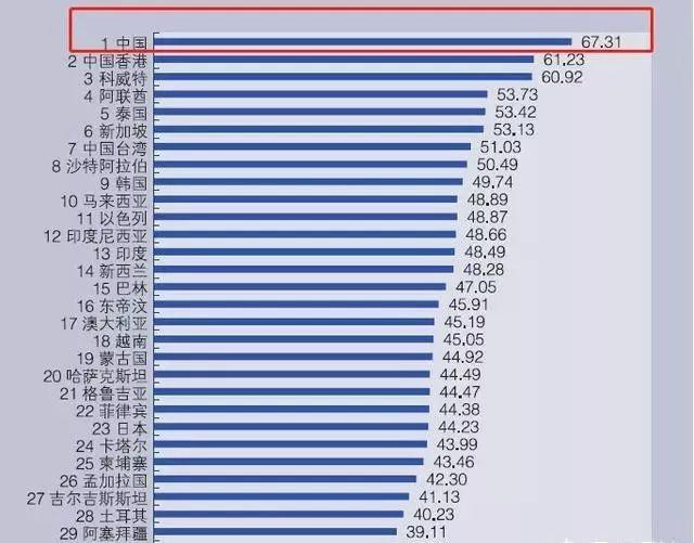亚洲综合竞争力排名发布：韩国位居第1，中国第9，大家怎么看？