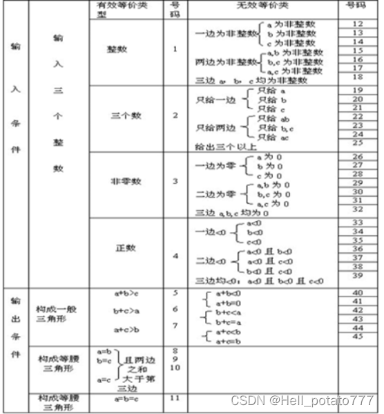 等价类划分法详解:设计高效测试用例的策略-CSDN博客
