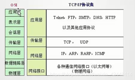 TCP/IP协议层