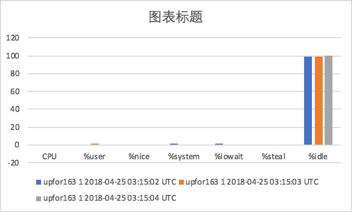 sadf 导出数据绘制的图表