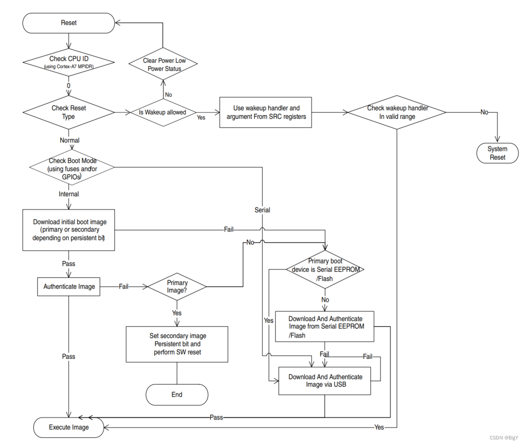 Figure 8-1. Boot flow