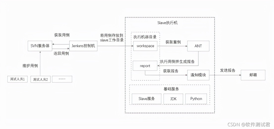 基于持续集成的轻量级接口自动化测试