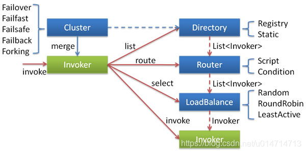 cluster