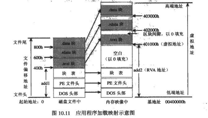 PE文件格式学习笔记