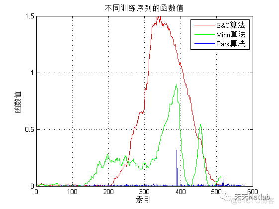基于ML算法、Schmidl & Cox算法、Minn算法、Park 算法实现OFDM系统的时间同步附matlab代码_时域_10