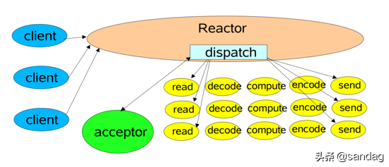 Reactor模型