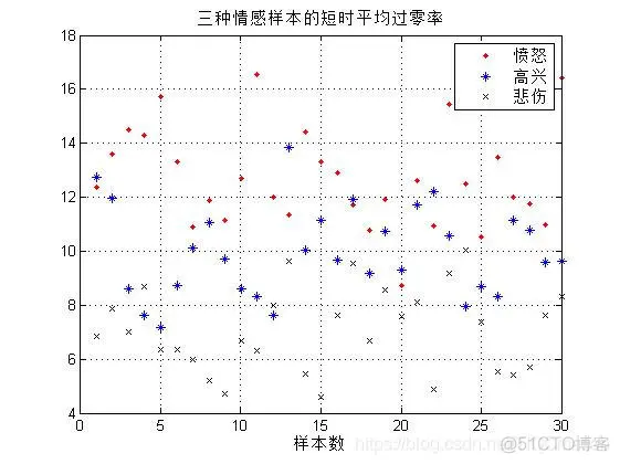 【情感识别】基于改进KNN语音情感分类识别malab源码含GUI_KNN算法_22