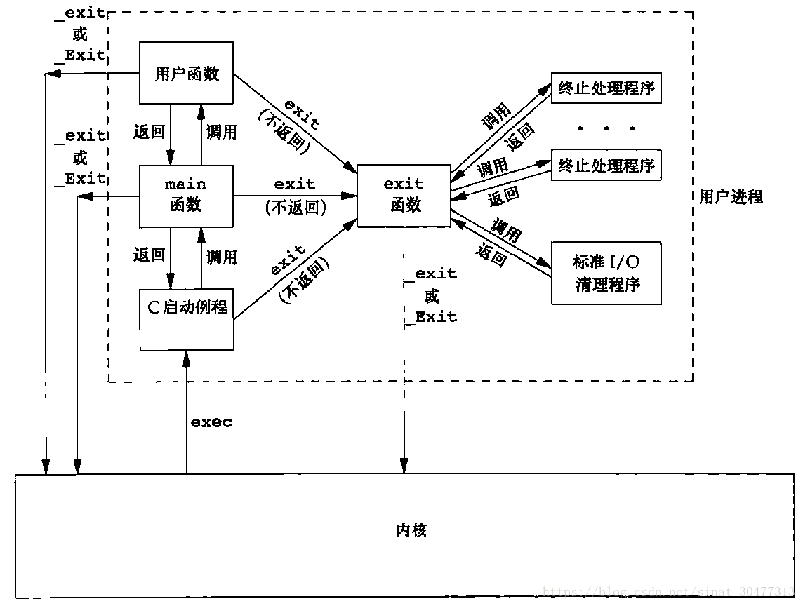 一个C程序是如何启动和终止的