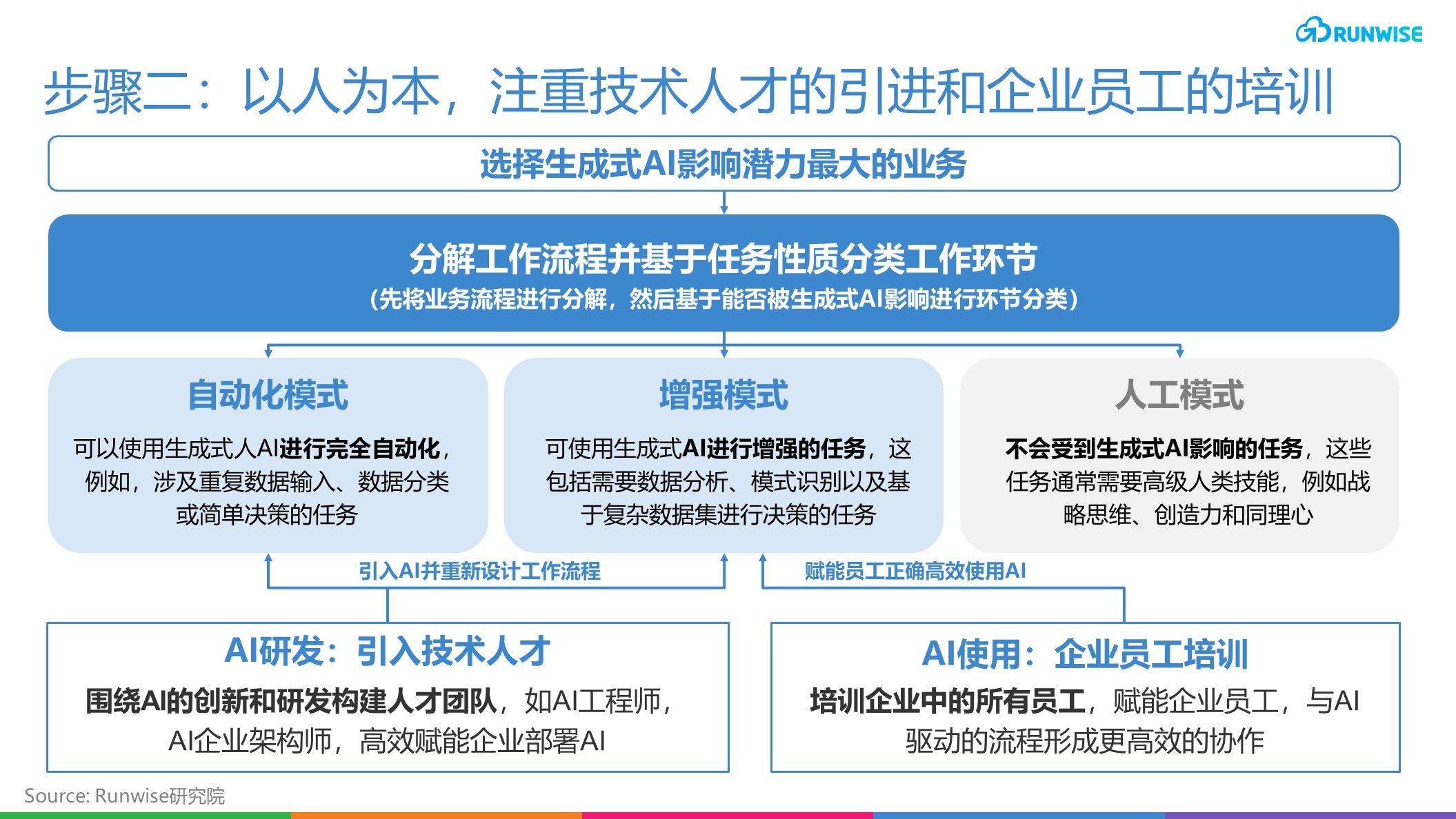 生成式AI