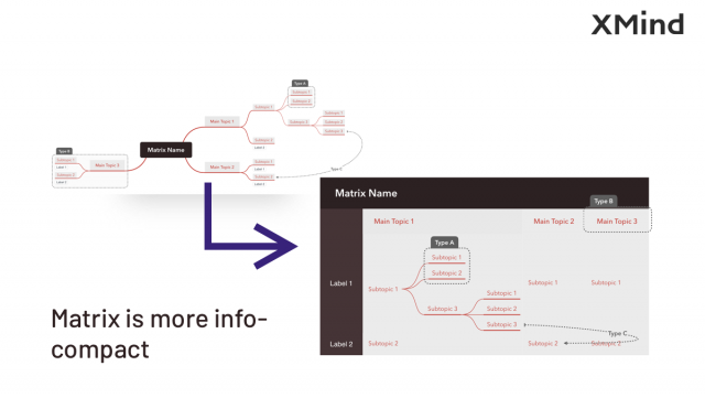 如何紧凑展示多对多对象间的关系?XMind矩阵图轻松搞定!