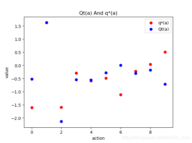 Qt(a)与q*(a)