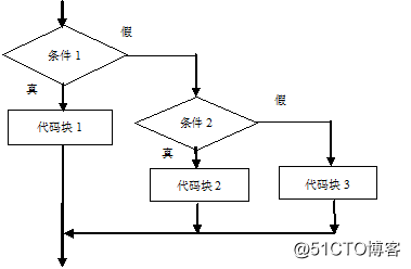 各种循环的思想