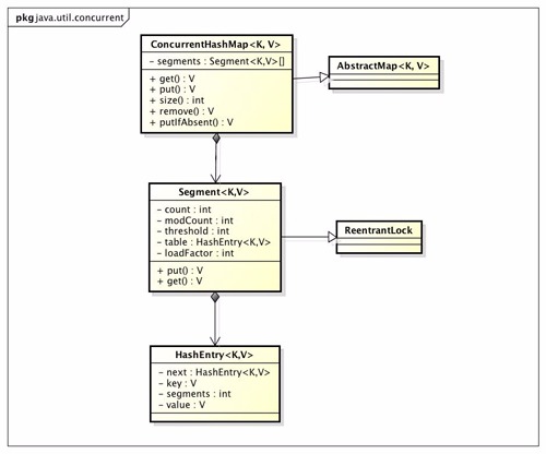 深入分析ConcurrentHashMap_concurrenthashmap put竞争问题-CSDN博客