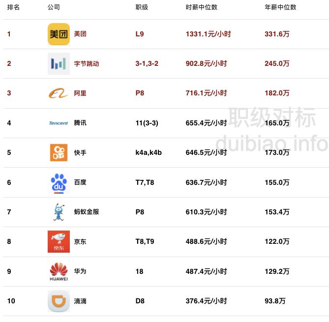 2021 互联网公司时薪排行榜出炉！微软、美团很强