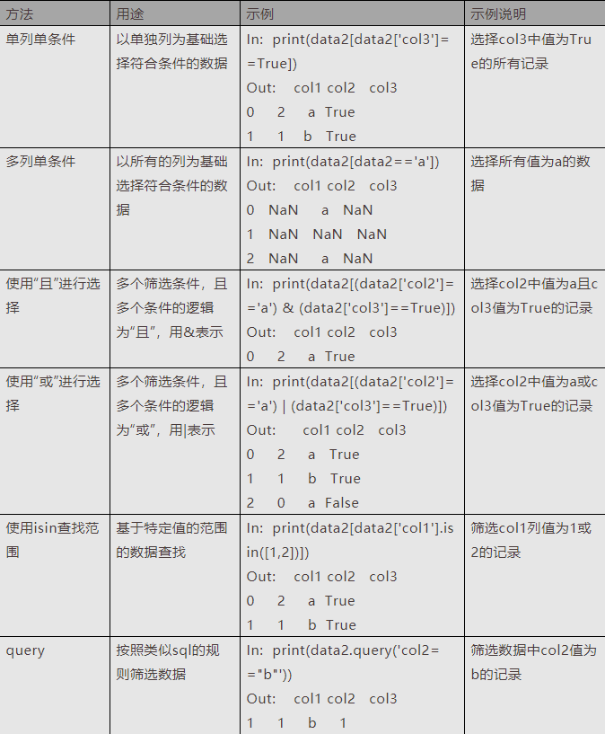 表4 Pandas常用数据筛选和过滤方法