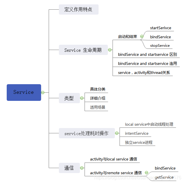 《Service史上最全面解析》理解和补充_servicemanager addservice-CSDN博客