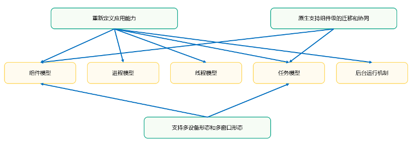 Stage 模型能力示意图