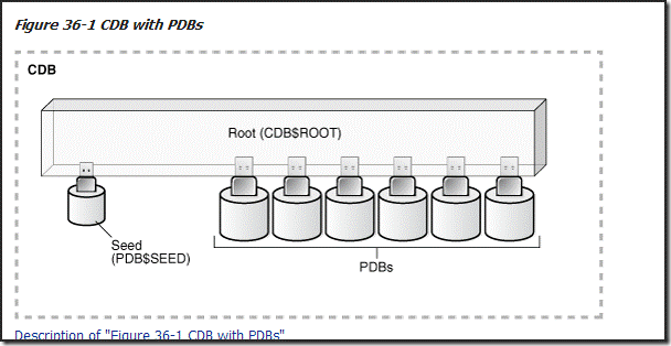 Cdb Interface ORACLE 12C新特性——CDB与PDB_pdb v$database-CSDN博客