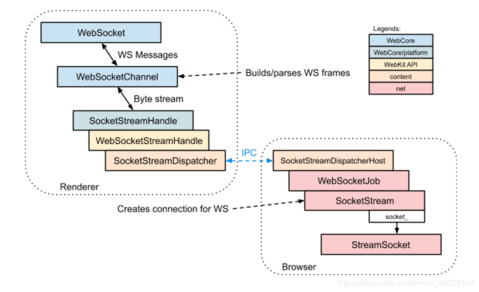 WebSocket协议源码文档分析七_chrome websocket源码-CSDN博客