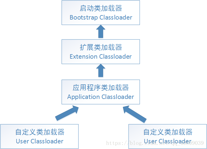 双亲委派模型