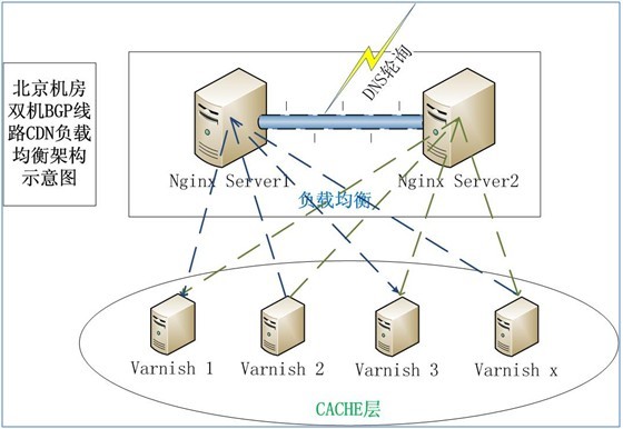 Nginx + varnish 构建高可用CDN节点集群