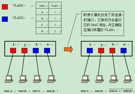 VLAN原理解释