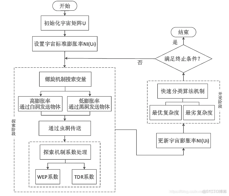 【优化算法】黑洞模拟算法(MVO)matlab源码_MVO_05