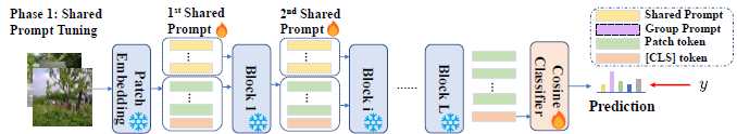 [ICLR 2023] LPT: Long-tailed Prompt Tuning for Image Classification-CSDN博客